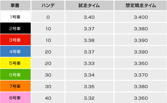試走タイムとハンデで想定競走タイムを計算する