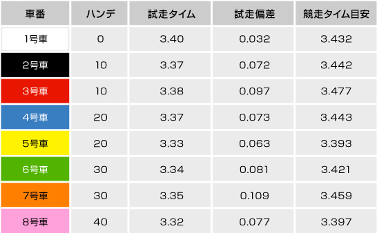 試走と本番の差