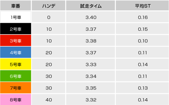 スタートタイミングの平均タイム