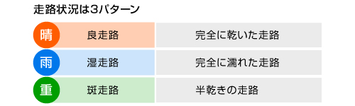 走路状況は3パターン