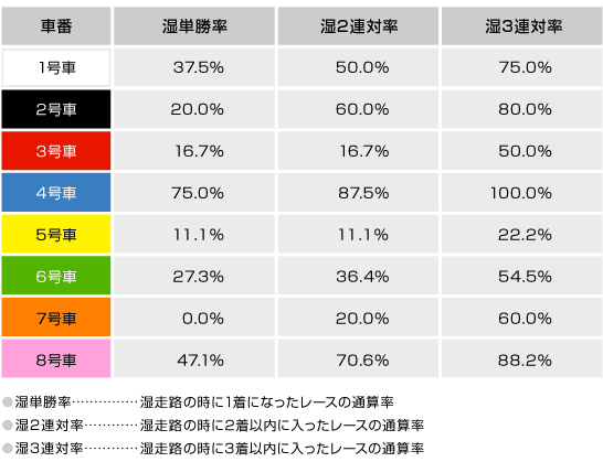 湿単勝率・湿2連対率・湿3連対率