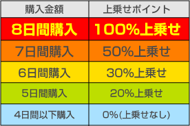 毎日買うと100%上乗せ！ステップアップ8（エイト）