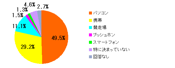 Q3グラフ