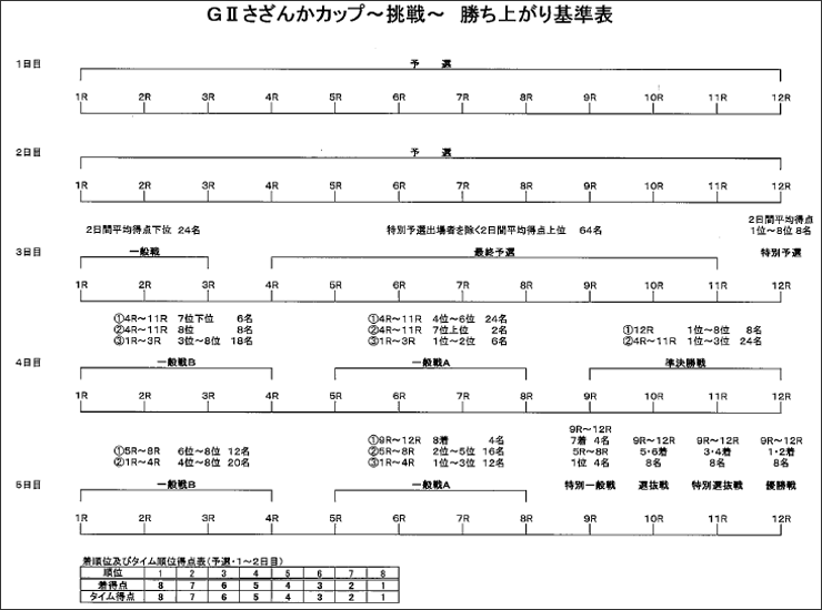 勝ち上がり表