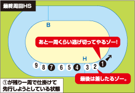 1が残り一周で仕掛けて先行しようとしている状態 あと一周くらい逃げ切ってやるぞー! 最後は差したるゾー。