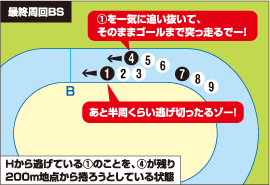 Hから逃げている1のことを、4が残り200m地点から捲ろうとしている状態 1を一気に追い抜いて、そのままゴールまで突っ走るでー! あと半周くらい逃げ切ったるゾー!