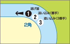 2角 1=逃げ屋 2=追い込み(番手) 3=追い込み(3番手)