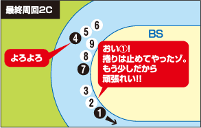 最終周回2C 2.おい(1)!捲りは止めてやったゾ。もう少しだから頑張れい!! 4.よろよろ