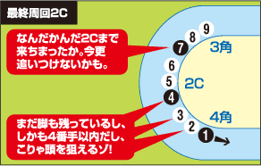 最終周回2C 7.なんだかんだ2Cまで来ちまったか。今更追いつけないかも。 2.3.4.まだ脚も残っているし、しかも4番手以内だし、こりゃ頭を狙えるゾ!
