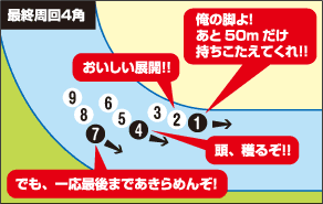 最終周回4角 1.俺の脚よ!あと50mだけ持ちこたえてくれ!! 2.おいしい展開!! 4.頭、獲るぞ!! 7.でも、一応最後まであきらめんぞ!