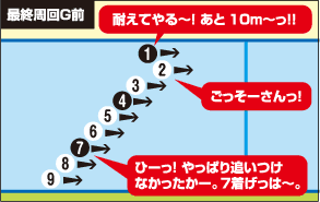 最終周回G前 1.耐えてやる縲鰀!あと10m縲怩チ!! 2.ごっそーさんっ! 7.ひーっ!やっぱり追いつけなかったかー。7着げっは縲怐B