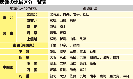 競輪の地域区分一覧表