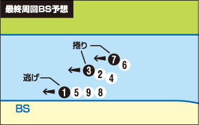最終周回BS予想
