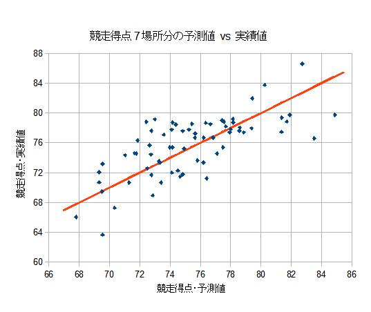 競走得点7場所分の予測値vs実績値