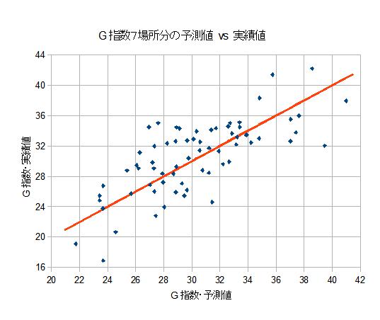 G指数7場所分の予測値vs実績値