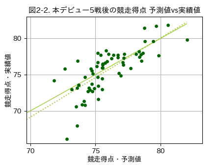 本デビュー5戦後の競走得点_予測値vs実績値