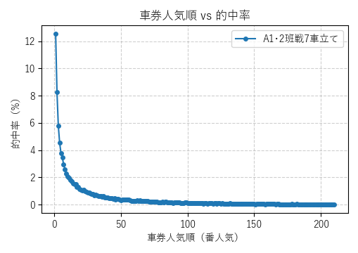 車券人気順 vs 的中率