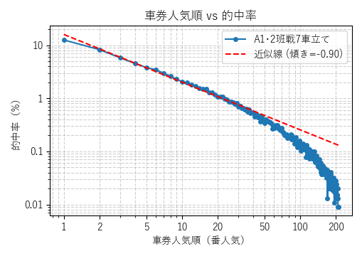 車券人気順 vs 的中率(両対数)